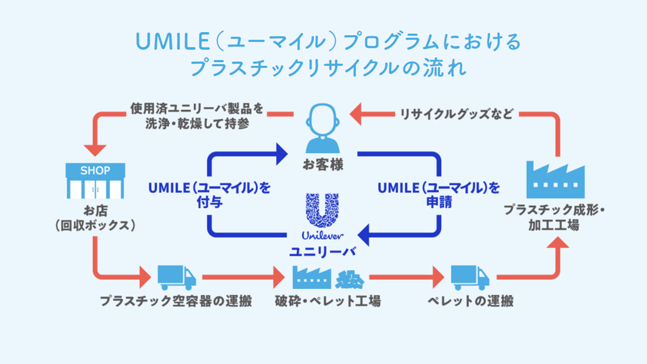 東急電鉄とユニリーバ・ジャパンがUMILE（ユーマイル）プログラムで連携1