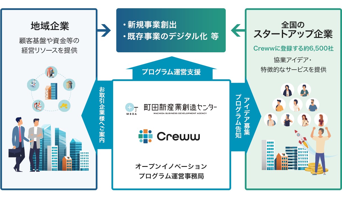 東京町田オープンイノベーションプログラム①