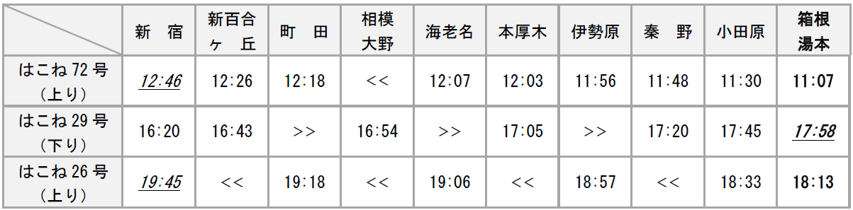 小田急線ダイヤ改正2026